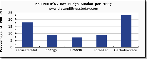 saturated fat and nutrition facts in fudge per 100g